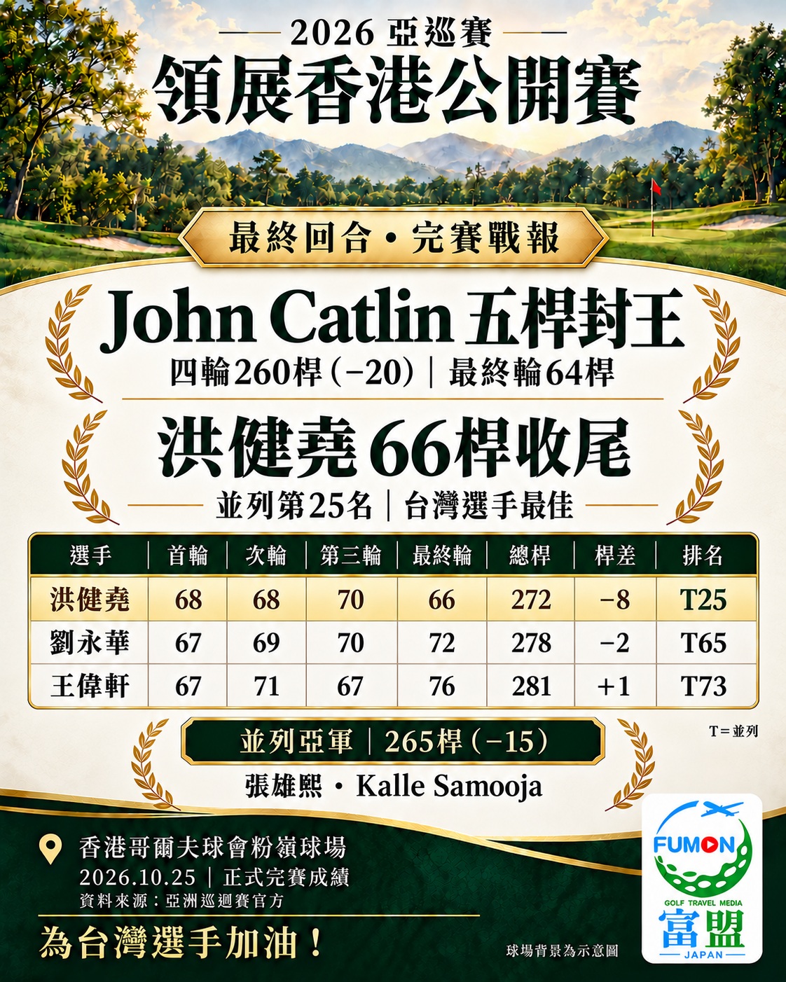 2026領展香港公開賽完賽戰報：John Catlin五桿奪冠，洪健堯並列第25；球場背景為示意圖。